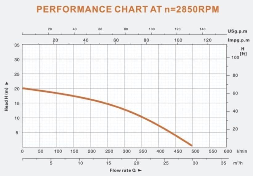 Escaping Outdoors 2DK20 high flow centrifugal water transfer pump performance chart