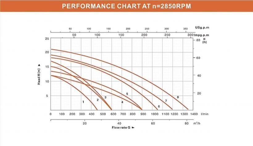 Escaping Outdoors NF 130B high flow farm water transfer pump flow chart