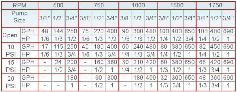 Fynspray pump output specifications based on pumping water