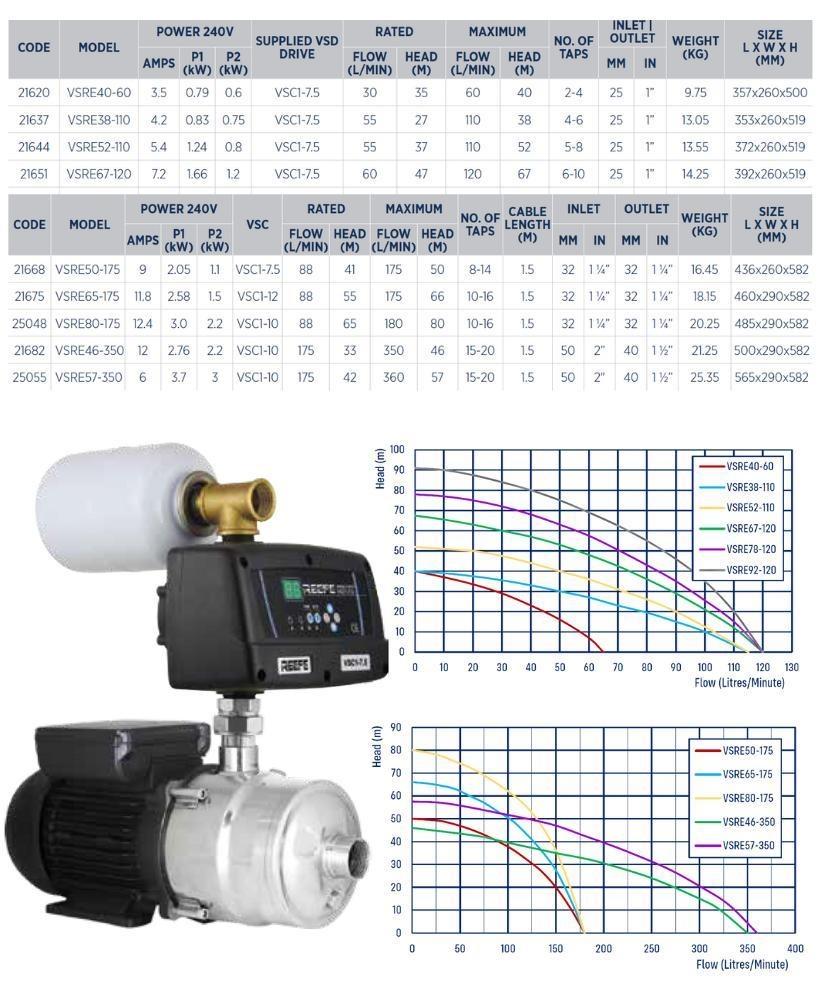 Reefe VSRE series variable speed pumps specifications and performance graph